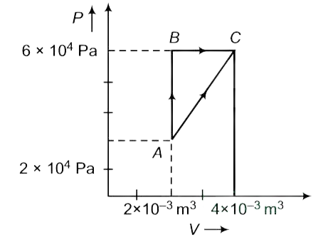 AIPMT 2015 Cancelled Paper Physics - Heat and Thermodynamics Question 59 English